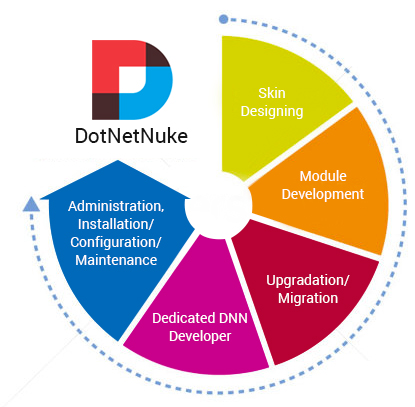 images/dotnet/DotNetNuke-Development_BSIT_Software_Services_Web_And_App_Development_Company_In_India